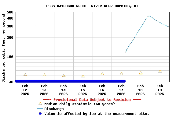 Graph of  Discharge, cubic feet per second