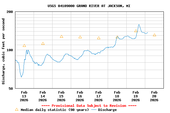 Graph of  Discharge, cubic feet per second