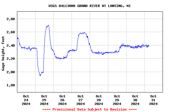 Graph of  Gage height, feet