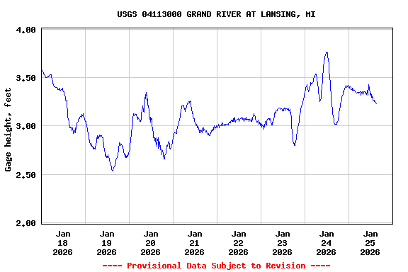 Graph of  Gage height, feet