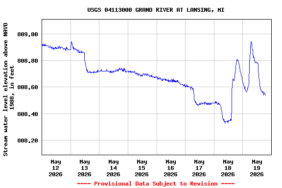 Graph of  Stream water level elevation above NAVD 1988, in feet