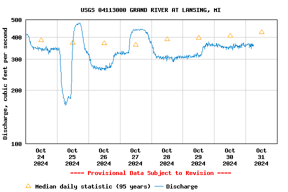 Graph of  Discharge, cubic feet per second