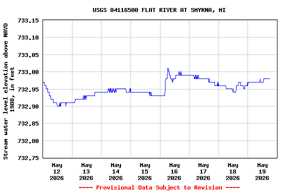 Graph of  Stream water level elevation above NAVD 1988, in feet