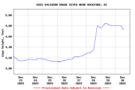 Graph of  Gage height, feet