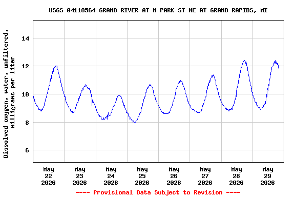 Graph of  Dissolved oxygen, water, unfiltered, milligrams per liter