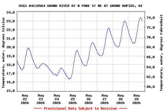 Graph of  Temperature, water, degrees Celsius