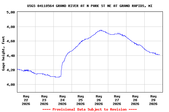 Graph of  Gage height, feet