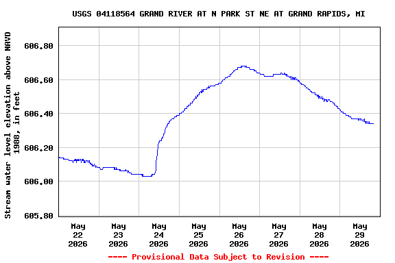 Graph of  Stream water level elevation above NAVD 1988, in feet