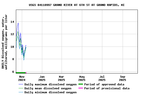 Graph of DAILY Dissolved oxygen, water, unfiltered, milligrams per liter
