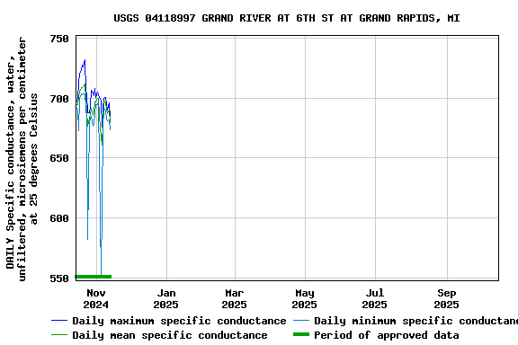 Graph of DAILY Specific conductance, water, unfiltered, microsiemens per centimeter at 25 degrees Celsius