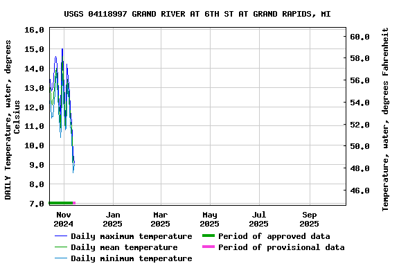 Graph of DAILY Temperature, water, degrees Celsius