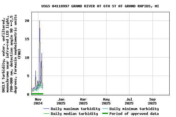 Graph of DAILY Turbidity, water, unfiltered, monochrome near infra-red LED light, 780-900 nm, detection angle 90 +-2.5 degrees, formazin nephelometric units (FNU)