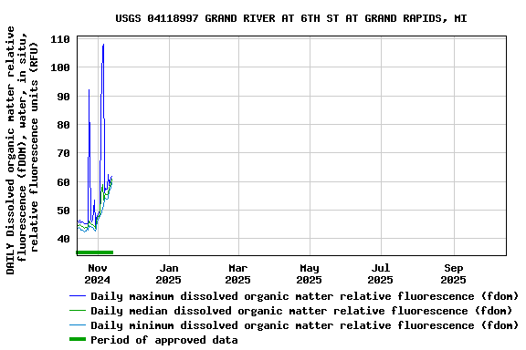 Graph of DAILY Dissolved organic matter relative fluorescence (fDOM), water, in situ, relative fluorescence units (RFU)