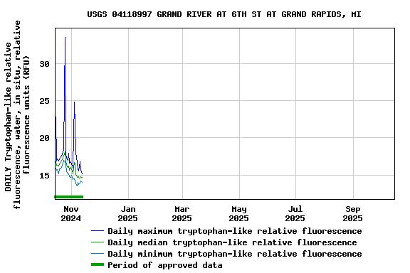 Graph of DAILY Tryptophan-like relative fluorescence, water, in situ, relative fluorescence units (RFU)