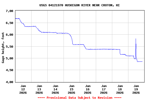 Graph of  Gage height, feet