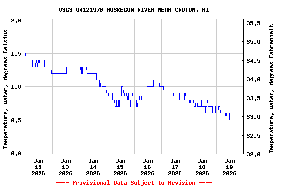 Graph of  Temperature, water, degrees Celsius