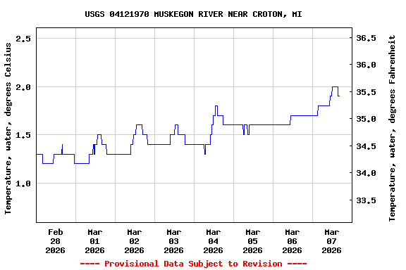Graph of  Temperature, water, degrees Celsius