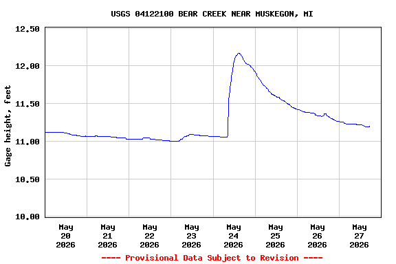 Graph of  Gage height, feet