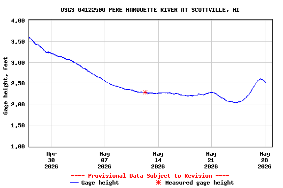Graph of  Gage height, feet