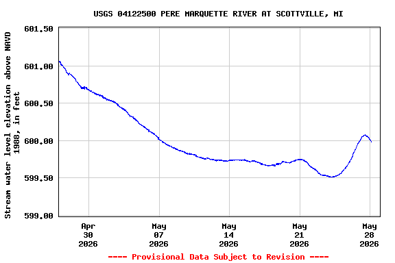 Graph of  Stream water level elevation above NAVD 1988, in feet