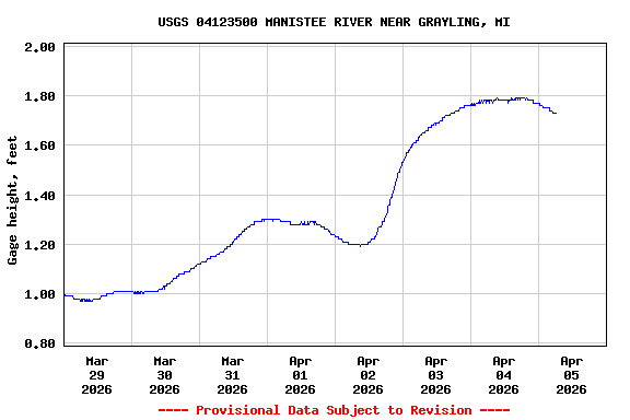 Graph of  Gage height, feet