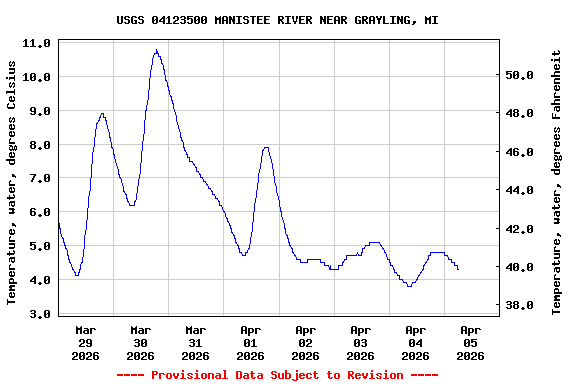 Graph of  Temperature, water, degrees Celsius