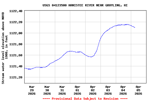 Graph of  Stream water level elevation above NAVD 1988, in feet