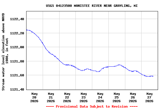 Graph of  Stream water level elevation above NAVD 1988, in feet