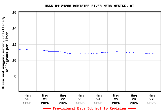 Graph of  Dissolved oxygen, water, unfiltered, milligrams per liter