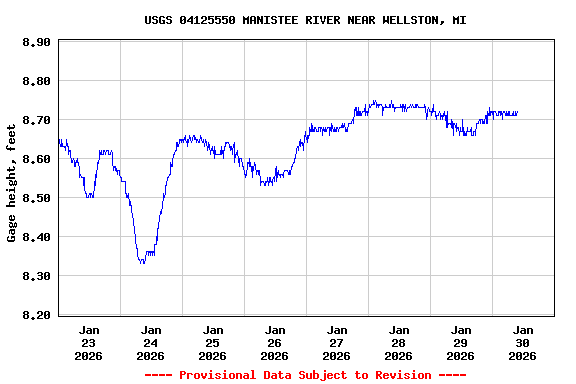 Graph of  Gage height, feet