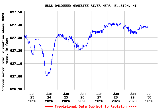 Graph of  Stream water level elevation above NAVD 1988, in feet