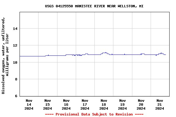 Graph of  Dissolved oxygen, water, unfiltered, milligrams per liter