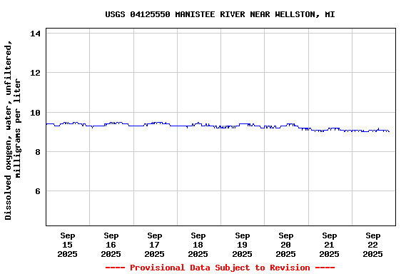 Graph of  Dissolved oxygen, water, unfiltered, milligrams per liter