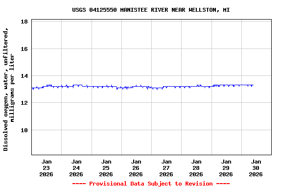 Graph of  Dissolved oxygen, water, unfiltered, milligrams per liter