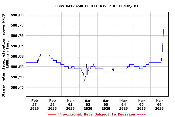 Graph of  Stream water level elevation above NAVD 1988, in feet