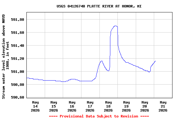 Graph of  Stream water level elevation above NAVD 1988, in feet