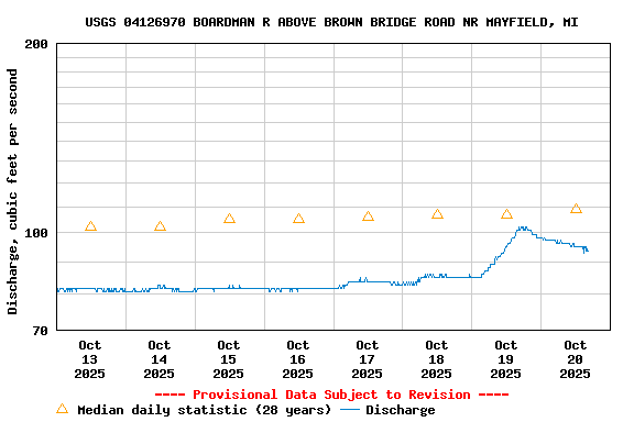 Graph of  Discharge, cubic feet per second