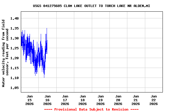 Graph of  Water velocity reading from field sensor, feet per second