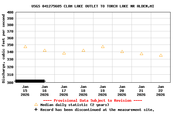 Graph of  Discharge, cubic feet per second