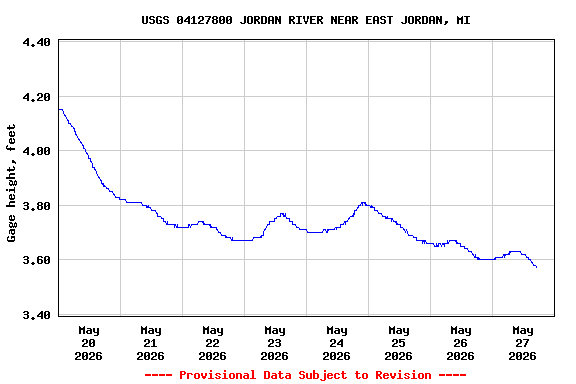 Graph of  Gage height, feet