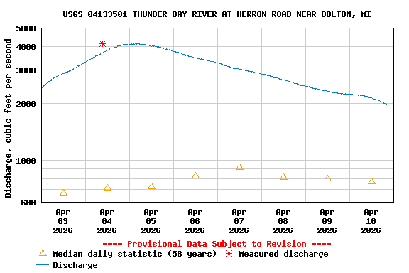 Graph of  Discharge, cubic feet per second