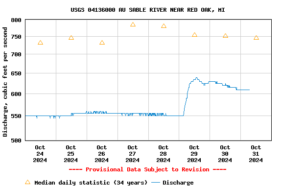 Graph of  Discharge, cubic feet per second