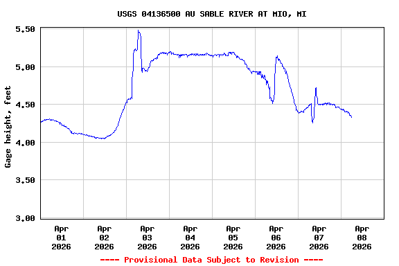 Graph of  Gage height, feet