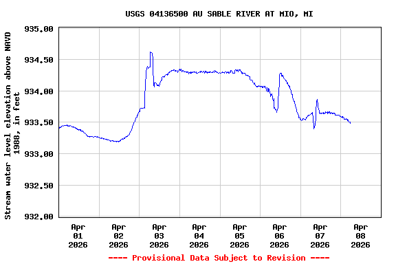 Graph of  Stream water level elevation above NAVD 1988, in feet