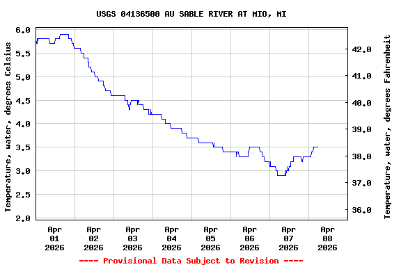 Graph of  Temperature, water, degrees Celsius