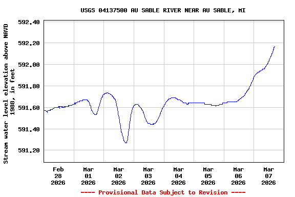 Graph of  Stream water level elevation above NAVD 1988, in feet