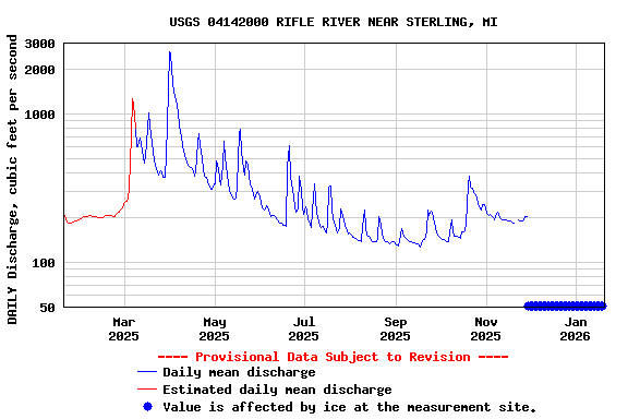 Graph of DAILY Discharge, cubic feet per second
