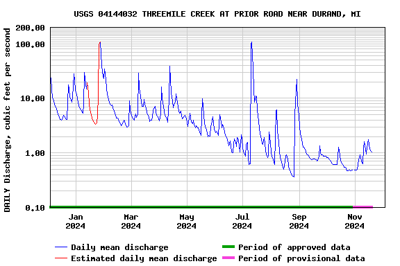 Graph of DAILY Discharge, cubic feet per second