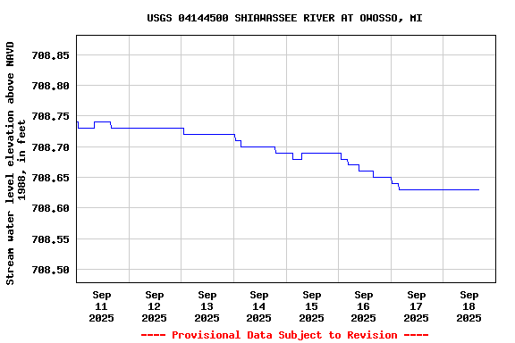 Graph of  Stream water level elevation above NAVD 1988, in feet