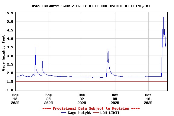 Graph of  Gage height, feet